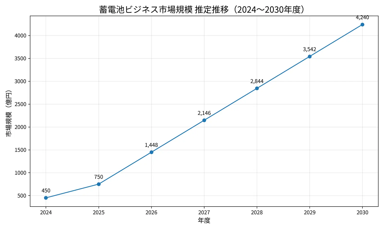 系統用蓄電池の市場規模